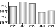 平均年収（単独）