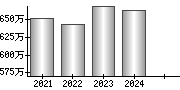 平均年収（単独）