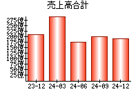 売上高合計