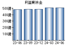 利益剰余金