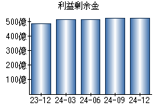 利益剰余金