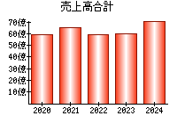 売上高合計