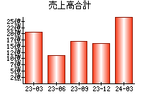 売上高合計