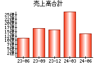 売上高合計