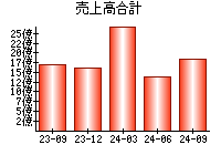 売上高合計