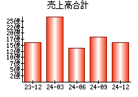 売上高合計