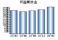 利益剰余金