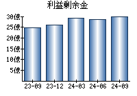 利益剰余金