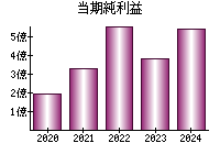 当期純利益