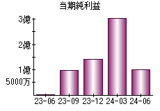 当期純利益