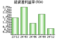 総資産利益率(ROA)