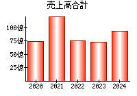 売上高合計