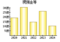 現預金等