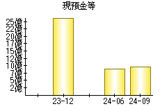 現預金等