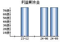 利益剰余金