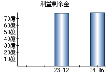 利益剰余金