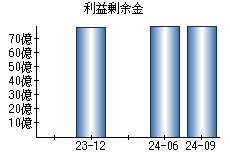 利益剰余金