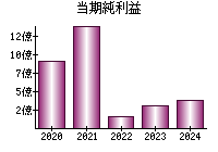 当期純利益