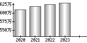 平均年収（単独）