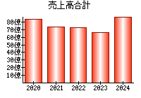 売上高合計