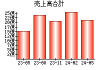 売上高合計