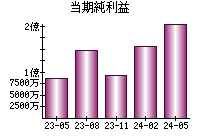 当期純利益