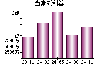 当期純利益