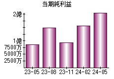 当期純利益