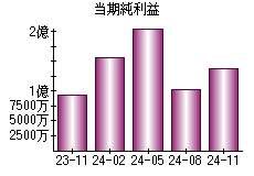 当期純利益