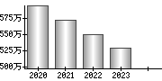 平均年収（単独）