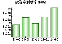 総資産利益率(ROA)