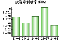 総資産利益率(ROA)