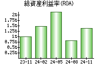 総資産利益率(ROA)