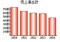 売上高合計