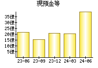 現預金等