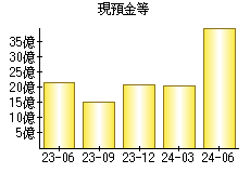 現預金等