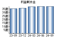 利益剰余金