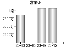 営業活動によるキャッシュフロー