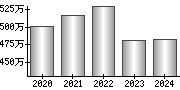 平均年収（単独）