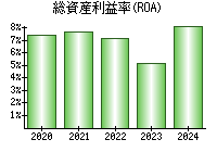 総資産利益率(ROA)