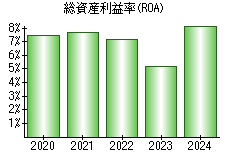 総資産利益率(ROA)