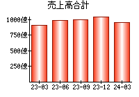 売上高合計