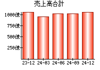 売上高合計