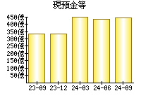 現預金等