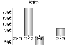 営業活動によるキャッシュフロー