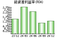 総資産利益率(ROA)