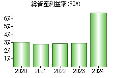 総資産利益率(ROA)