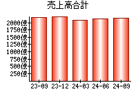 売上高合計