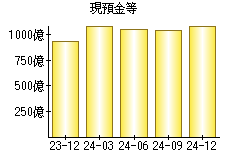 現預金等