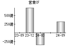 営業活動によるキャッシュフロー